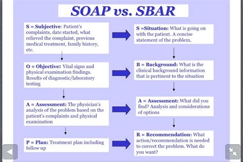 soap top model|soap charting in nursing.